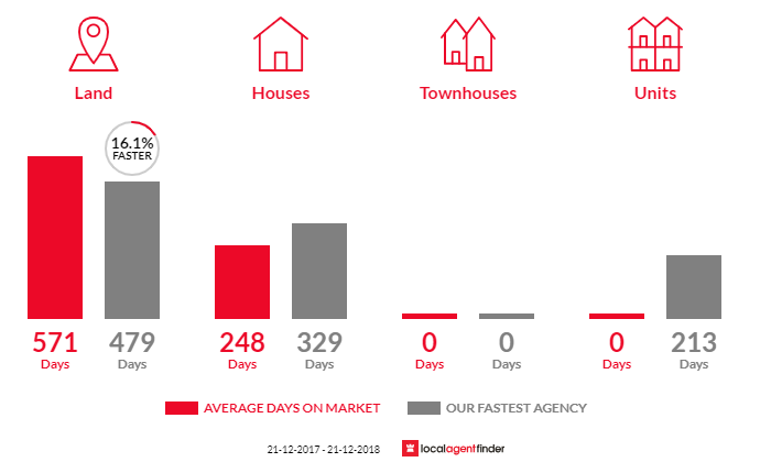 Average time to sell property in Yorketown, SA 5576