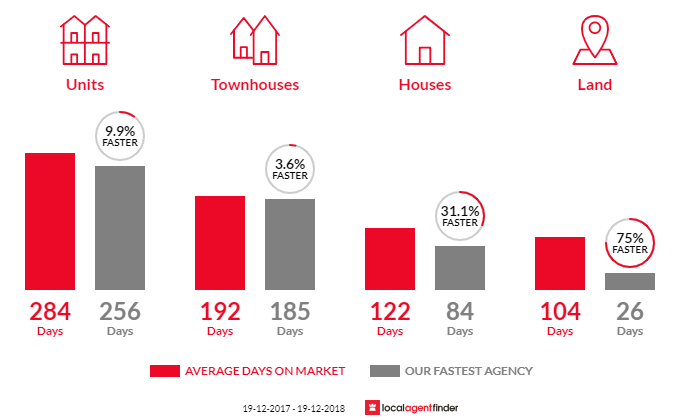 Average time to sell property in Young, NSW 2594