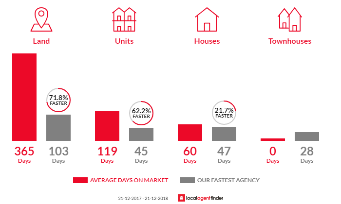 Average time to sell property in Youngtown, TAS 7249