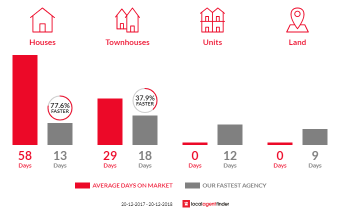 Average time to sell property in Yowie Bay, NSW 2228