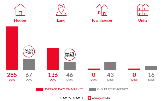 Average time to sell property in Yowrie, NSW 2550