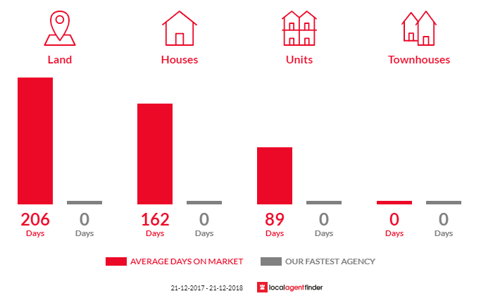 Average time to sell property in Zeehan, TAS 7469