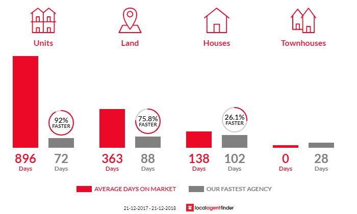 Average time to sell property in Zilzie, QLD 4710