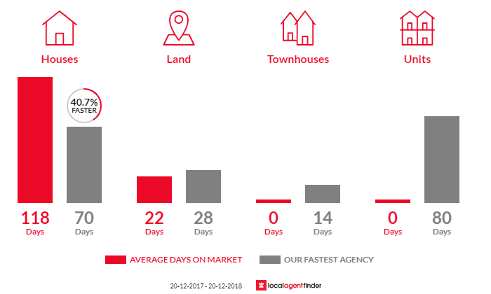 Average time to sell property in Zuccoli, NT 0832
