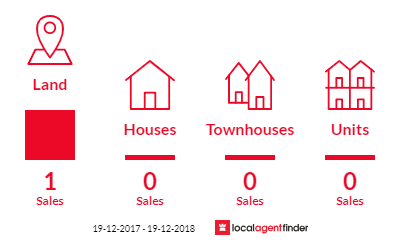 Current market listings in Allgomera, NSW 2441