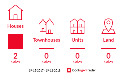 Current market listings in Alstonvale, NSW 2477