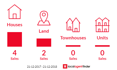 Current market listings in Arthurton, SA 5572