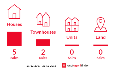 Current market listings in Athol Park, SA 5012