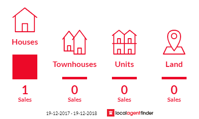 Current market listings in Attunga, NSW 2345