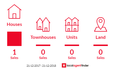 Current market listings in Bengworden, VIC 3875