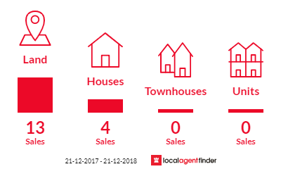 Current market listings in Burrum Town, QLD 4659