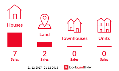 Current market listings in Cambrai, SA 5353