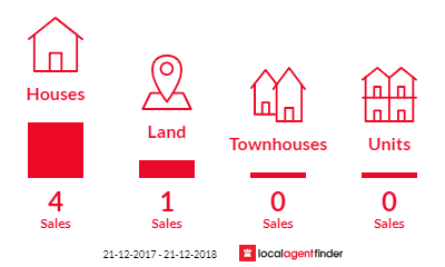 Current market listings in Churchable, QLD 4311