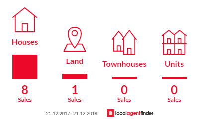 Current market listings in Clapham, SA 5062