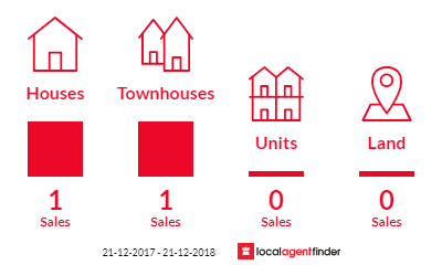 Current market listings in College Park, SA 5069