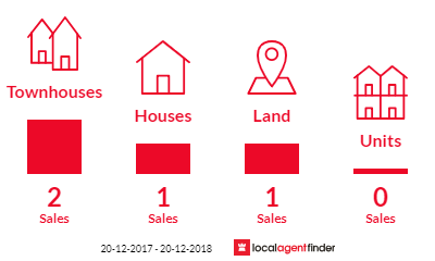 Current market listings in Como, NSW 2226