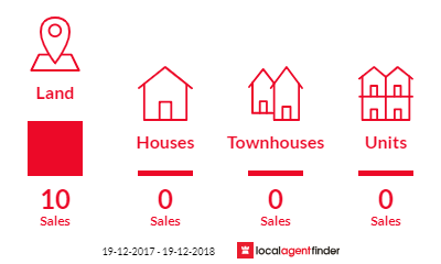 Current market listings in Coomealla, NSW 2717