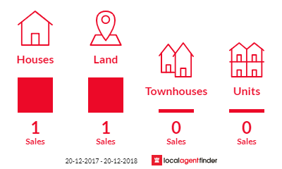 Current market listings in Finniss Valley, NT 0822