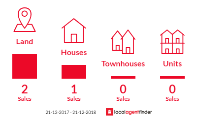 Current market listings in Fowlers Bay, SA 5690