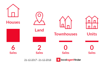 Current market listings in Gumeracha, SA 5233