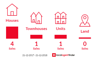 Current market listings in Highgate, SA 5063