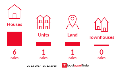 Current market listings in Kingston On Murray, SA 5331