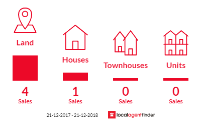 Current market listings in Lower Mount Walker, QLD 4340