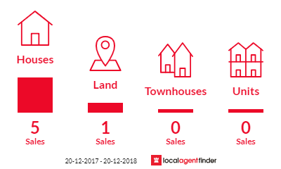 Current market listings in New Harbourline, QLD 4858