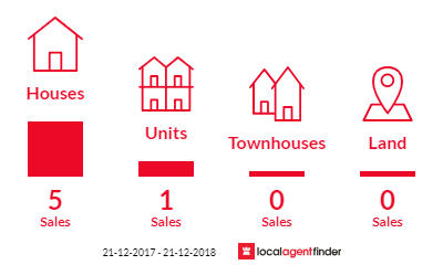 Current market listings in Noarlunga Centre, SA 5168