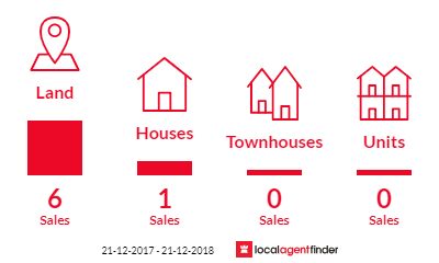 Current market listings in North Shields, SA 5607