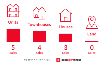 Current market listings in Ovingham, SA 5082