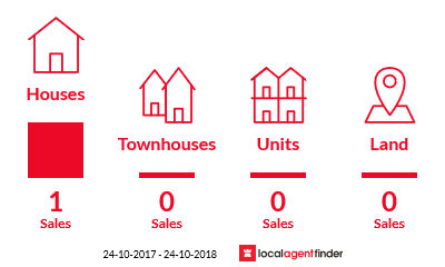 Current market listings in Red Range, NSW 2370