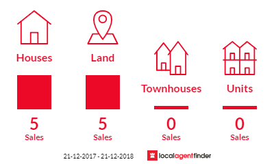 Current market listings in Reid, SA 5118