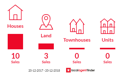 Current market listings in Rosedale, QLD 4674