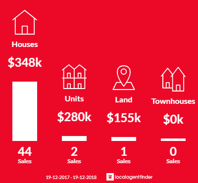 Average sales prices and volume of sales in Aberdare, NSW 2325