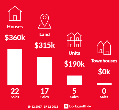 Average sales prices and volume of sales in Abermain, NSW 2326