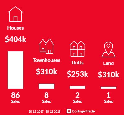 Average sales prices and volume of sales in Acacia Ridge, QLD 4110