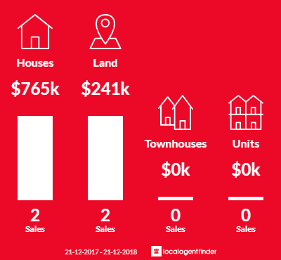 Average sales prices and volume of sales in Acheron, VIC 3714