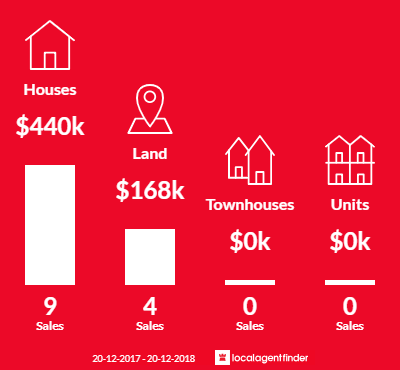 Average sales prices and volume of sales in Adare, QLD 4343