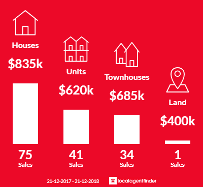 Average sales prices and volume of sales in Airport West, VIC 3042