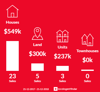 Average sales prices and volume of sales in Albany, WA 6330
