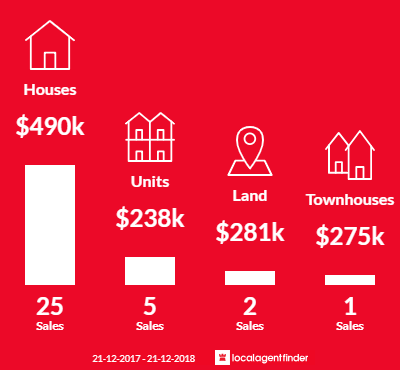 Average sales prices and volume of sales in Alberton, SA 5014