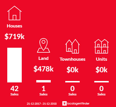 Average sales prices and volume of sales in Aldgate, SA 5154