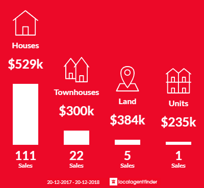 Average sales prices and volume of sales in Algester, QLD 4115