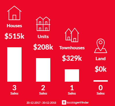 Average sales prices and volume of sales in Alice Springs, NT 0870