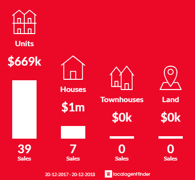 Average sales prices and volume of sales in Allawah, NSW 2218