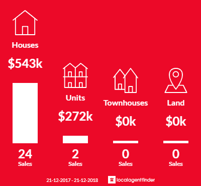 Average sales prices and volume of sales in Allenby Gardens, SA 5009