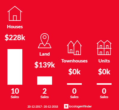Average sales prices and volume of sales in Allora, QLD 4362