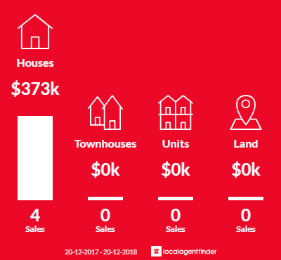 Average sales prices and volume of sales in Aloomba, QLD 4871