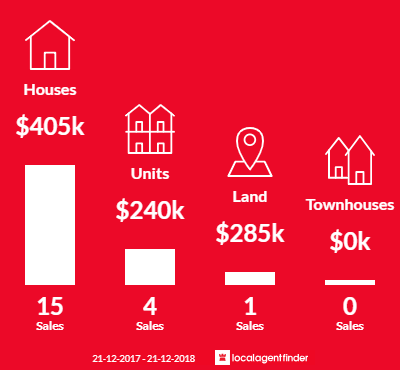 Average sales prices and volume of sales in Angle Park, SA 5010